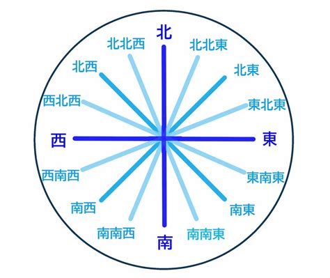 南東方向|【8方位・16方位・32方位】角度、読み方、英語表記。